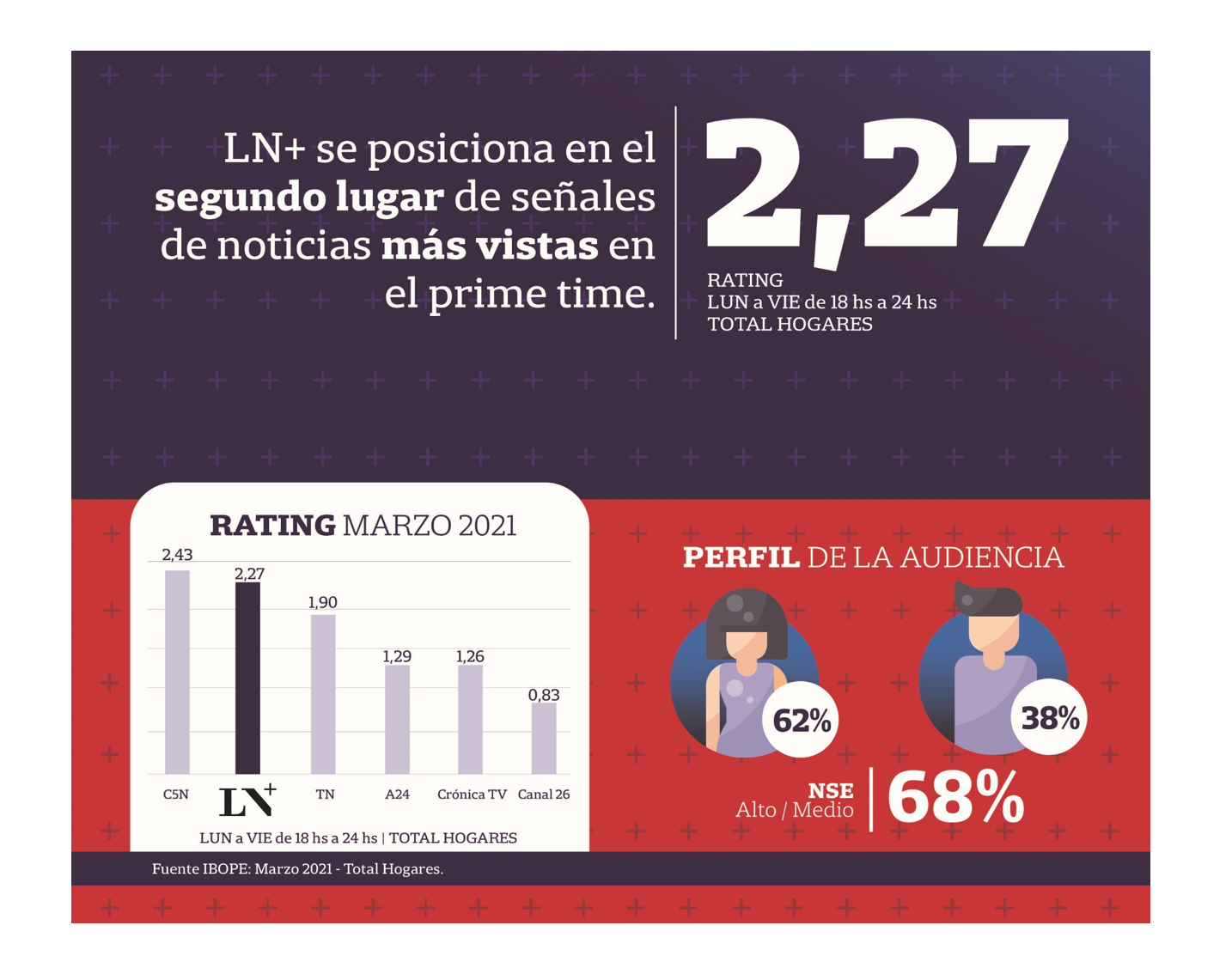 La señal de noticias de mayor crecimiento a un mes de su relanzamiento