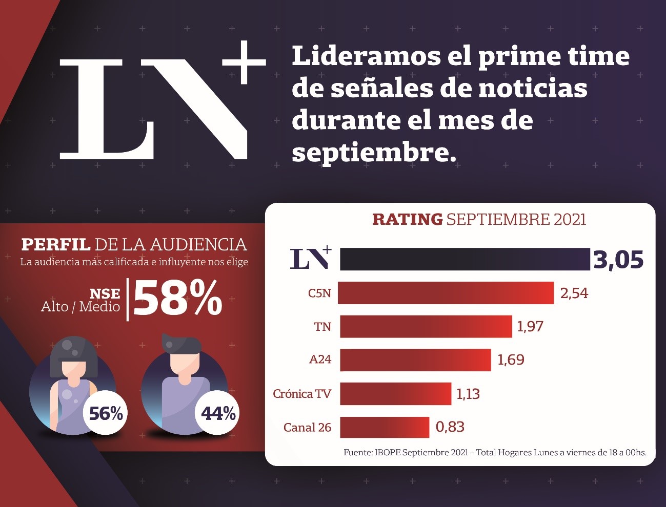 En el mes de las PASO LN+ volvió a liderar el prime time de señales de noticias